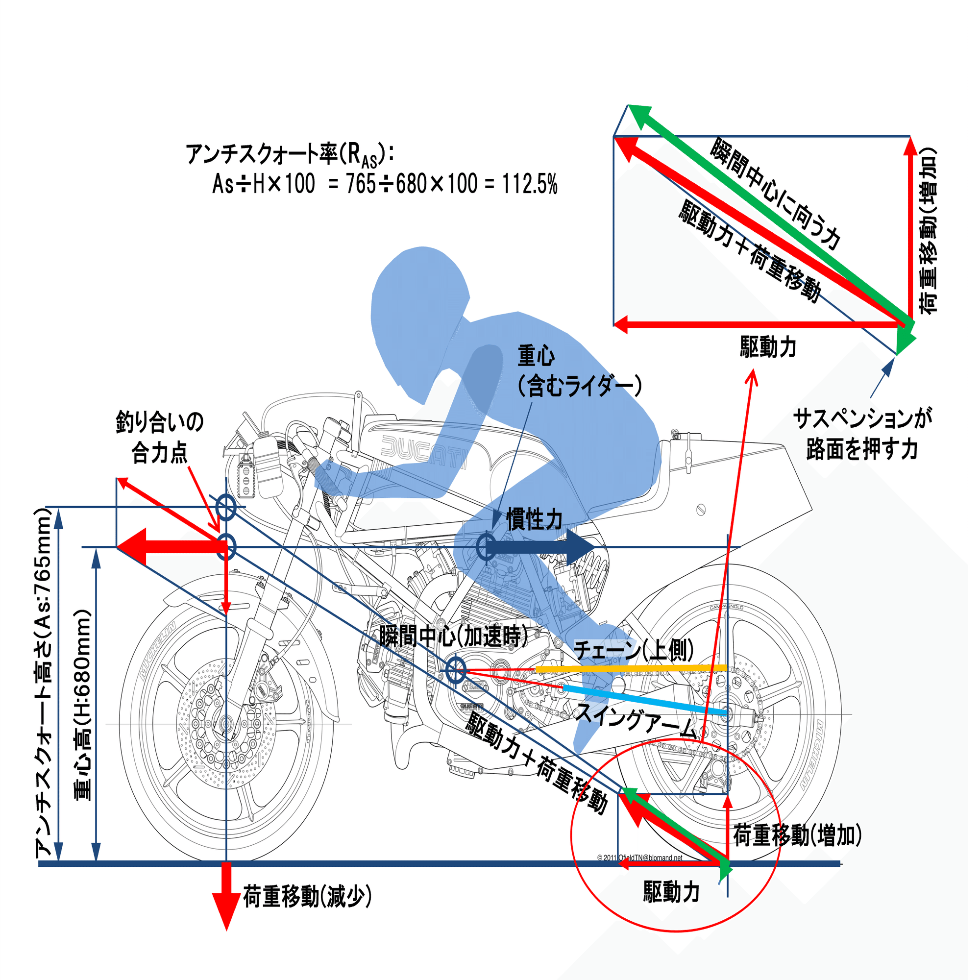 原理運動 加速時の姿勢変化［モーターサイクルの運動学講座・その5］｜J.J.