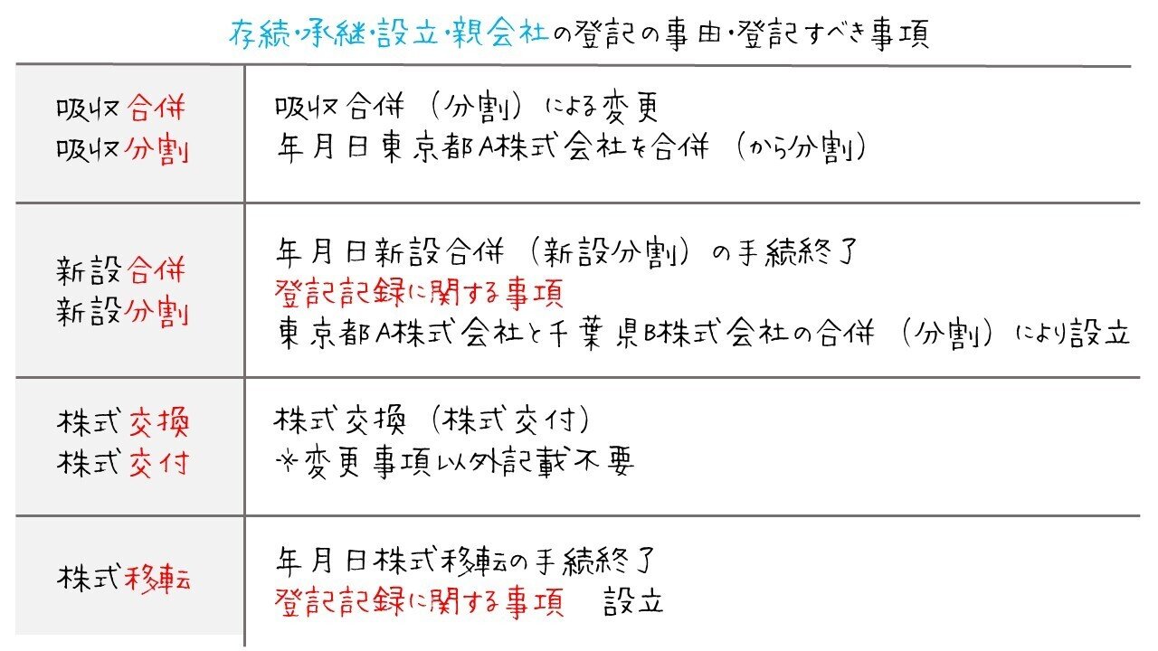 合併・分割・株式交換・移転」―登記を図で整理！｜図でわかる