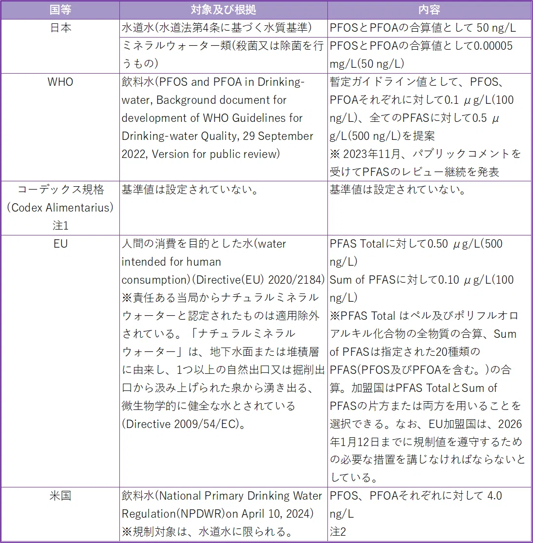 飲料・酒 リピーター様限定ミネラル原液 50種類以上含有PFAS除去試験