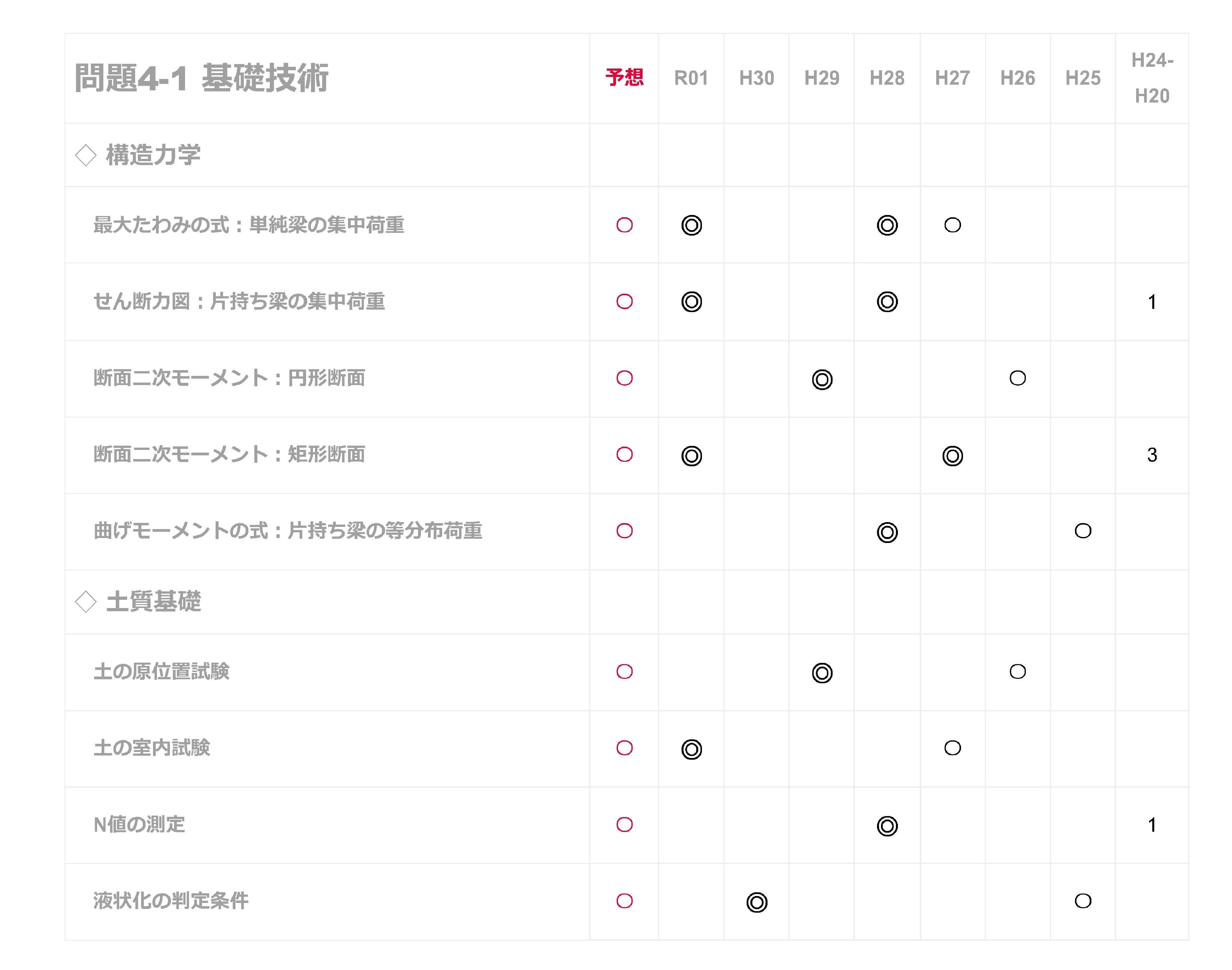 RCCM試験 問題4-1 基礎技術／よくでる問題を教えます。出題分析と重要