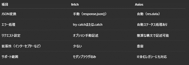 ナレッジ] fetch API（ブラウザ標準）って何？Axiosとの違いも含めて
