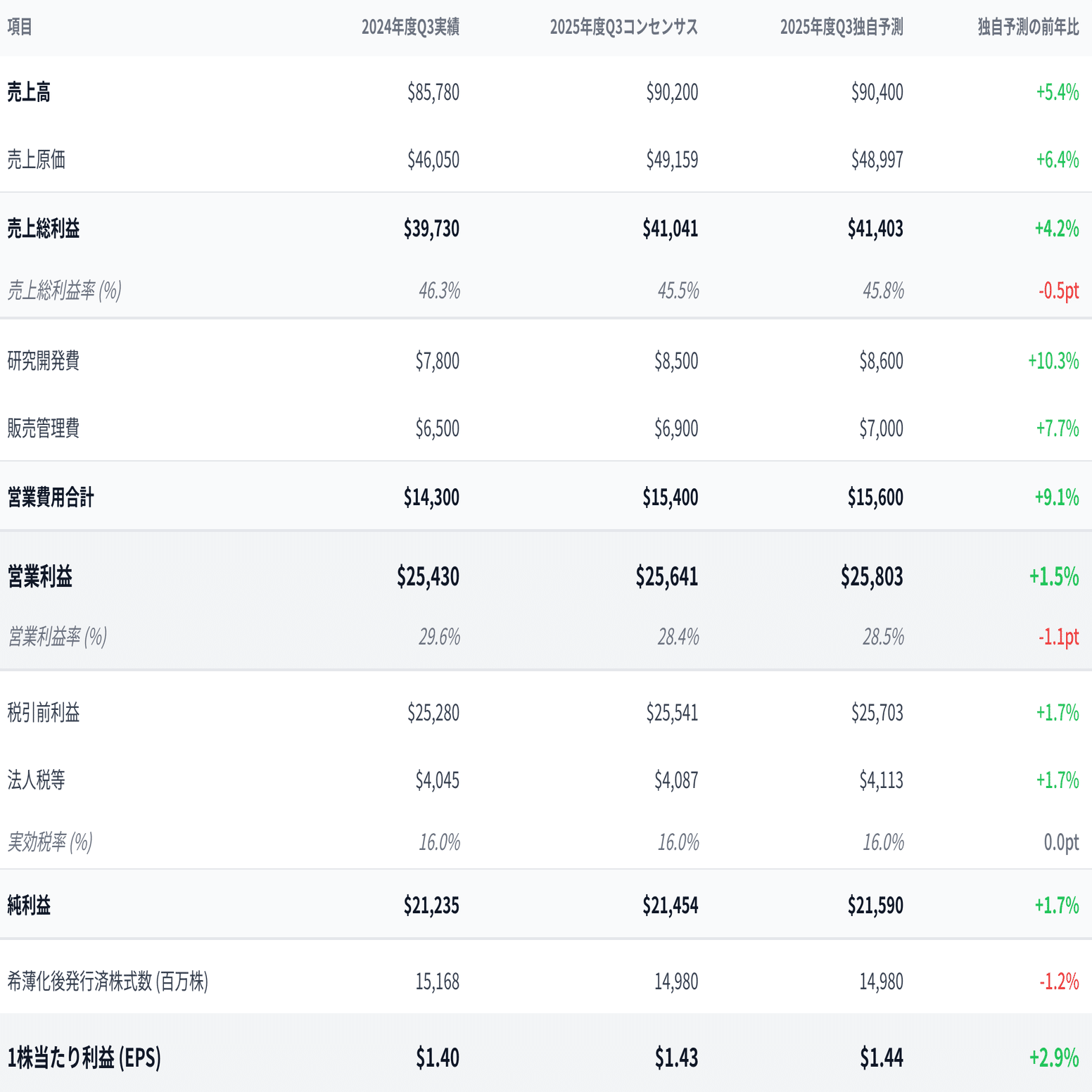 Apple 2025年度第3四半期 業績予測｜ken