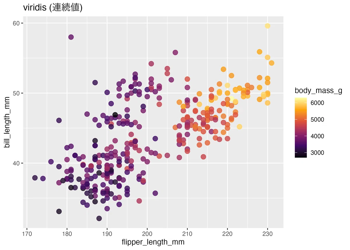 【3-14】ggplot2の色分けを完全マスター！colorとfillの違いと実践テクニック｜MITTI