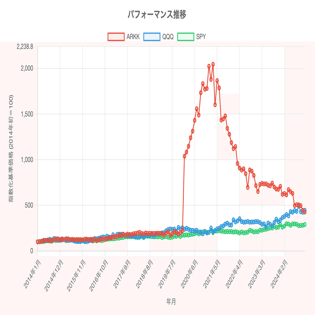 ARK Investに学ぶテーマ選定と売買タイミングの極意｜SecondWave