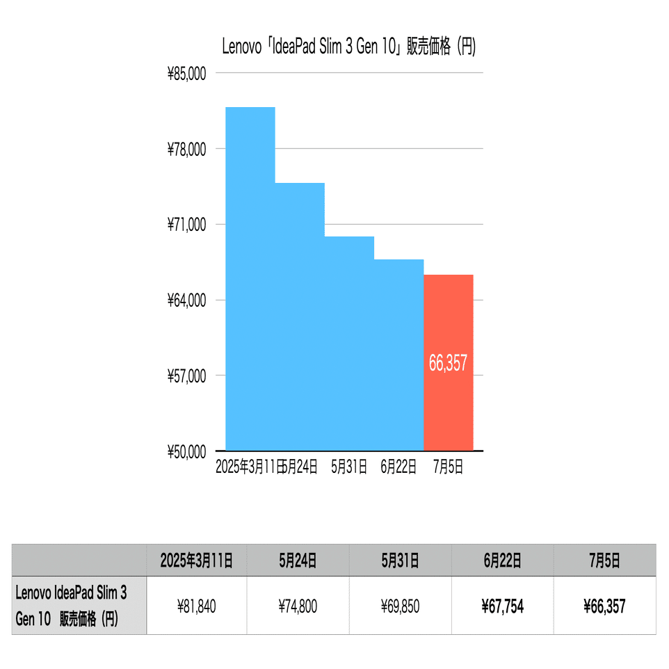 Lenovo】 9万円以下、ノートパソコンがセール価格で安くなっている 【7