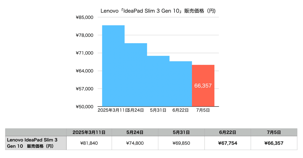 Lenovo】 9万円以下、ノートパソコンがセール価格で安くなっている 【7