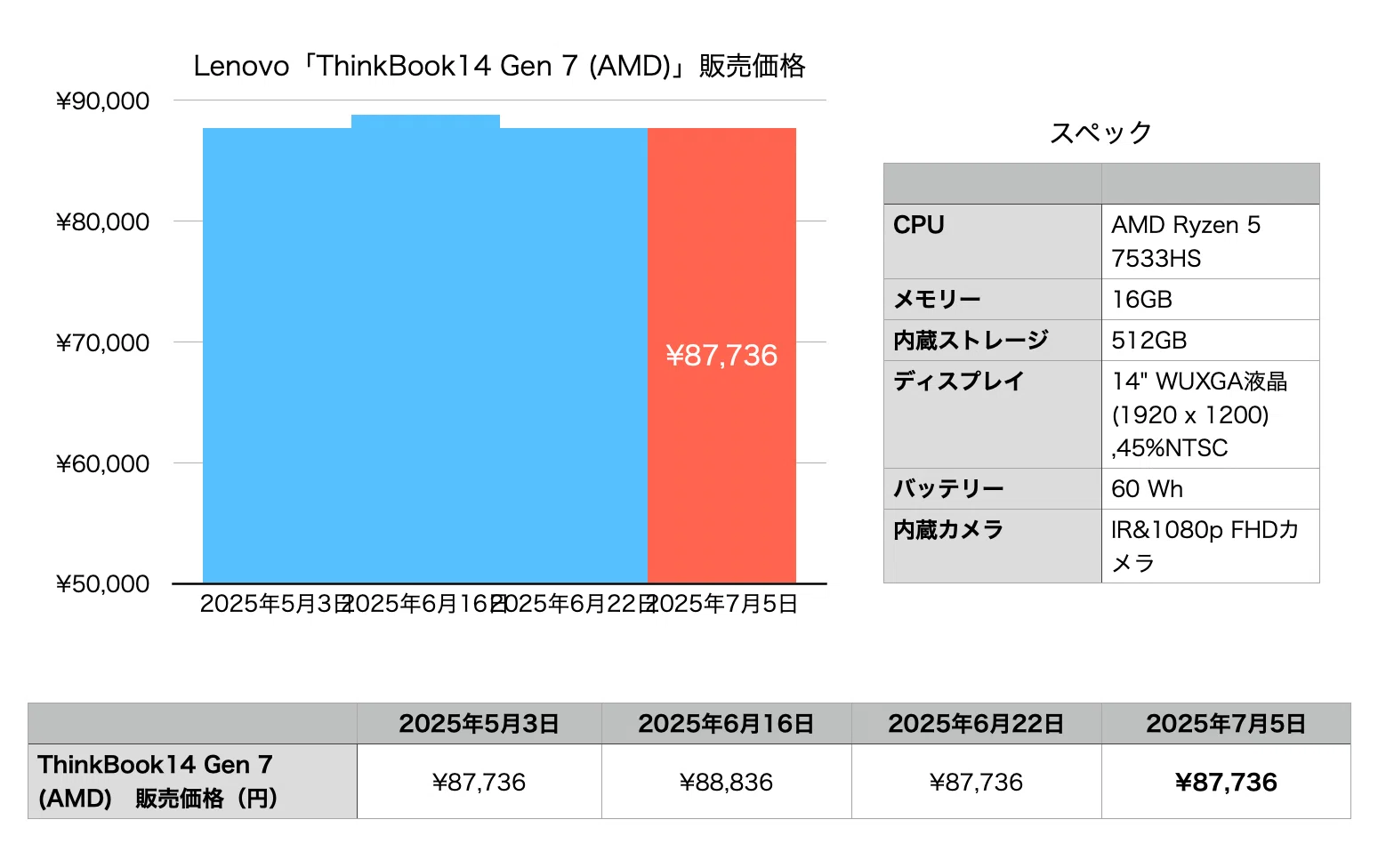 Lenovo】 9万円以下、ノートパソコンがセール価格で安くなっている 【7