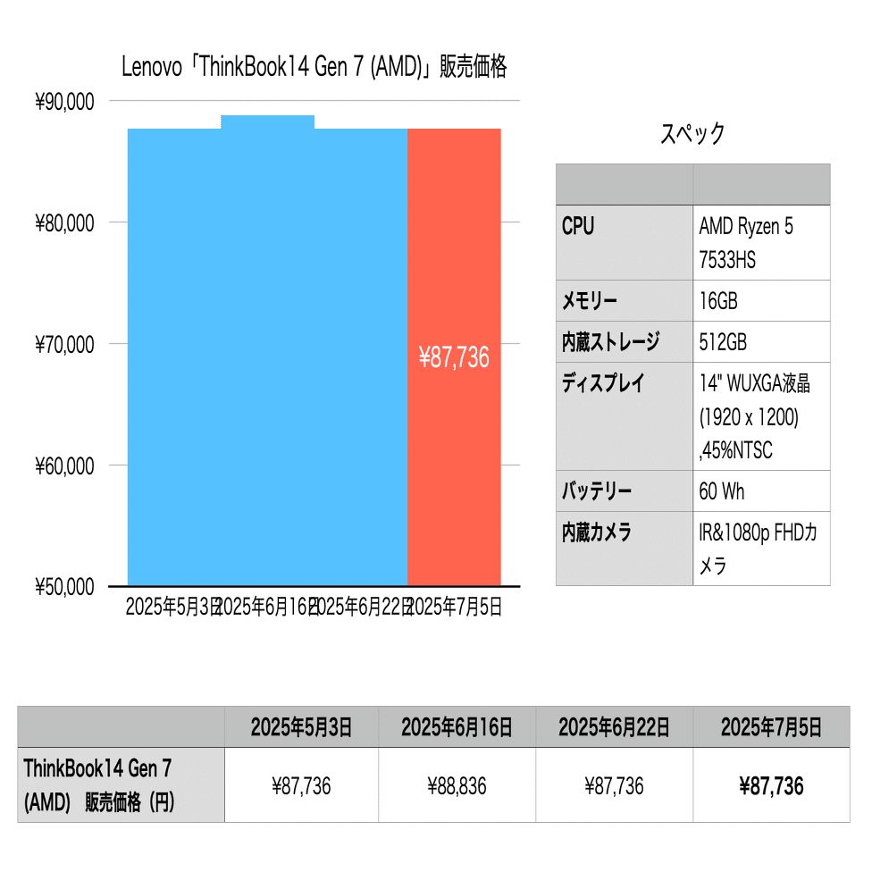 Lenovo】 9万円以下、ノートパソコンがセール価格で安くなっている 【7
