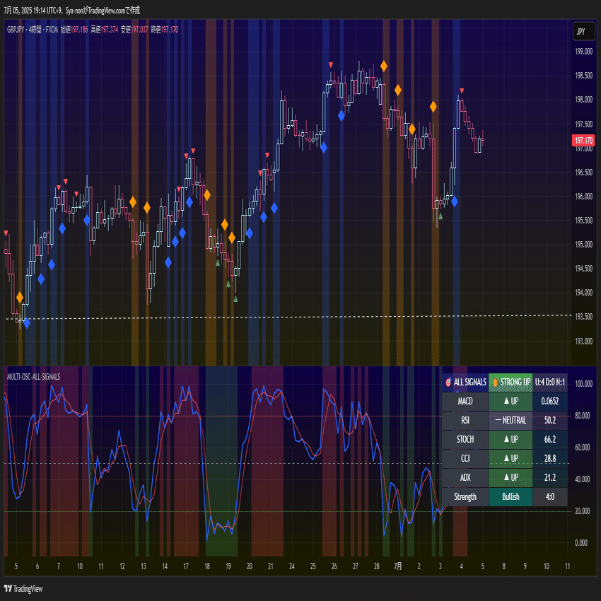 TradingViewインジケータ自作20。「Multi-Oscillator Overlay with All Signals Panel」｜しゃの