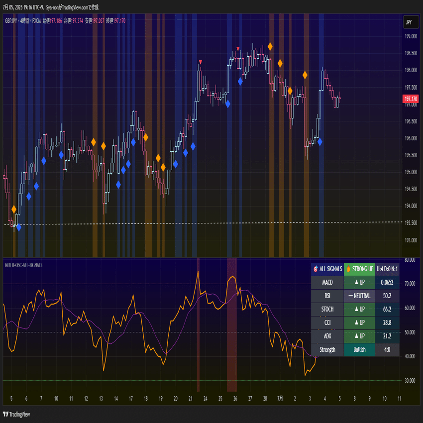 TradingViewインジケータ自作20。「Multi-Oscillator Overlay with All Signals Panel」｜しゃの