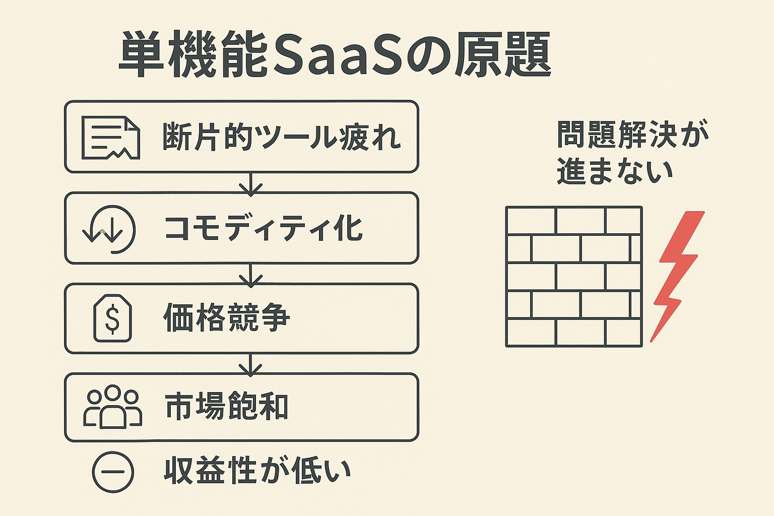SaaSは終わるのか?】生成AI・ノーコード時代に生き残るサービスの条件とは|福多朗