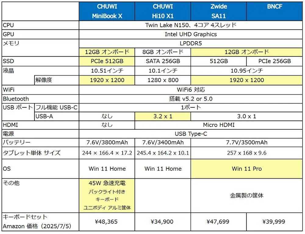 Twin Lake N150搭載、10インチクラスの2 in 1 タブレット、4製品の