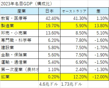 オーストラリアの一人あたりGDPはなぜ伸びたのか？日本産業との比較