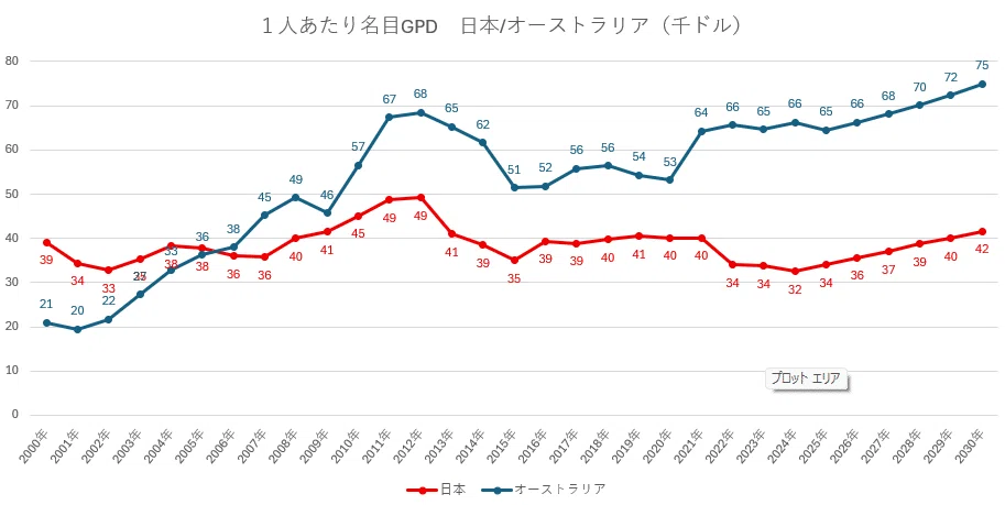オーストラリアの一人あたりGDPはなぜ伸びたのか？日本産業との比較
