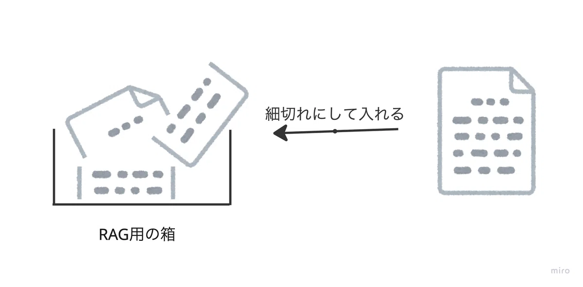 わかりやすいRAGの仕組み|ねぎ