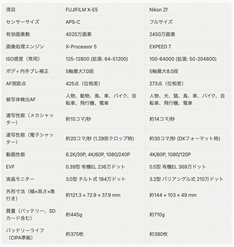 FUJIFILM X-E5 vs Nikon Zf：価格とサイズ感で選ぶ、究極のミラーレス