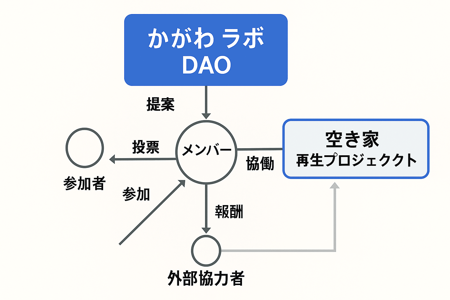 DAO実装プロジェクト 趣旨書 / DAO Implementation Project