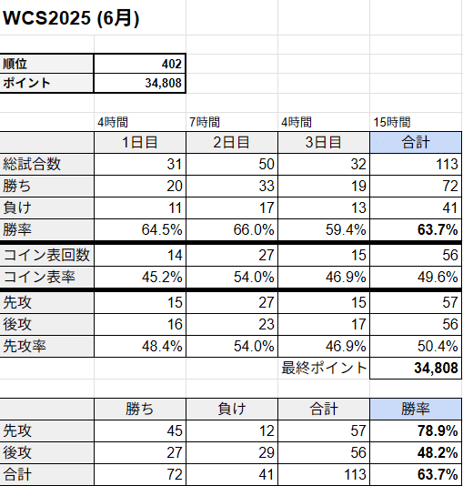 遊戯王MD】原石青眼 デッキ紹介とWCS記録【2025 WCS 2nd 最終402