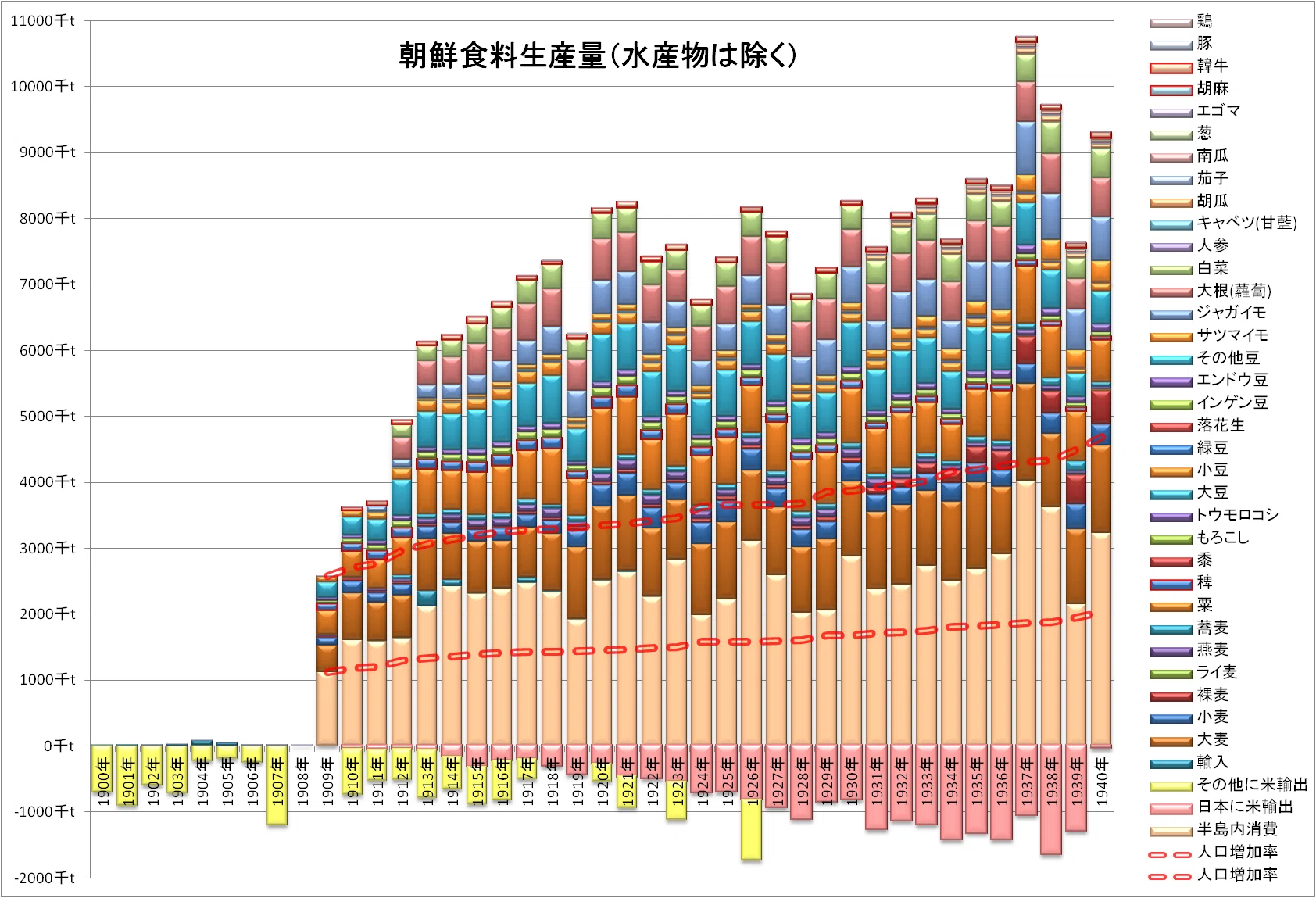 日本統治前後での朝鮮半島の食料生産 ②穀物の生産量と米の生産・輸出