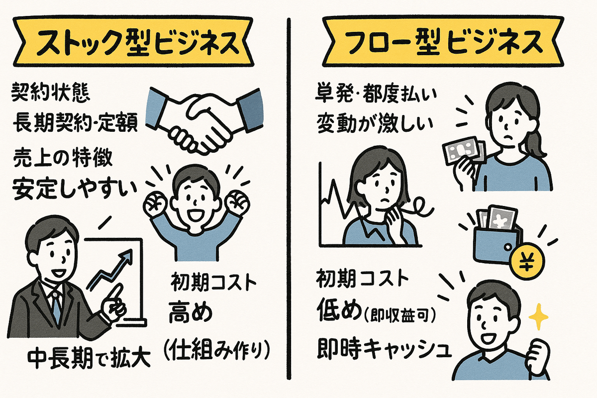 ストック・ビジネスのやり方 完全保存版】ストック型ビジネス15選＋成功戦略｜安定収益を