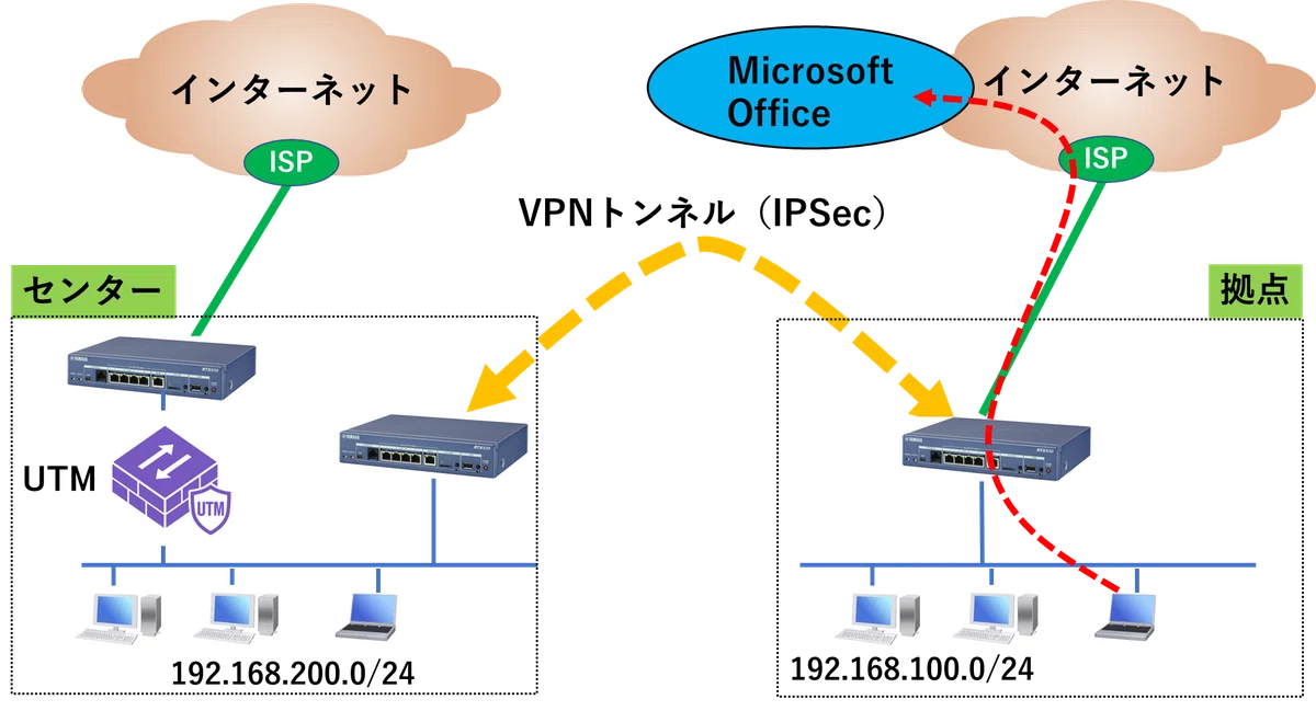 RTX830で追加ライセンスなしでインターネットブレイクアウト｜IP実践道場