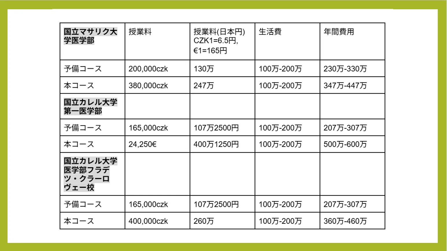なぜ私はチェコの医学部を選んだのか？【海外医学生のリアル#1 