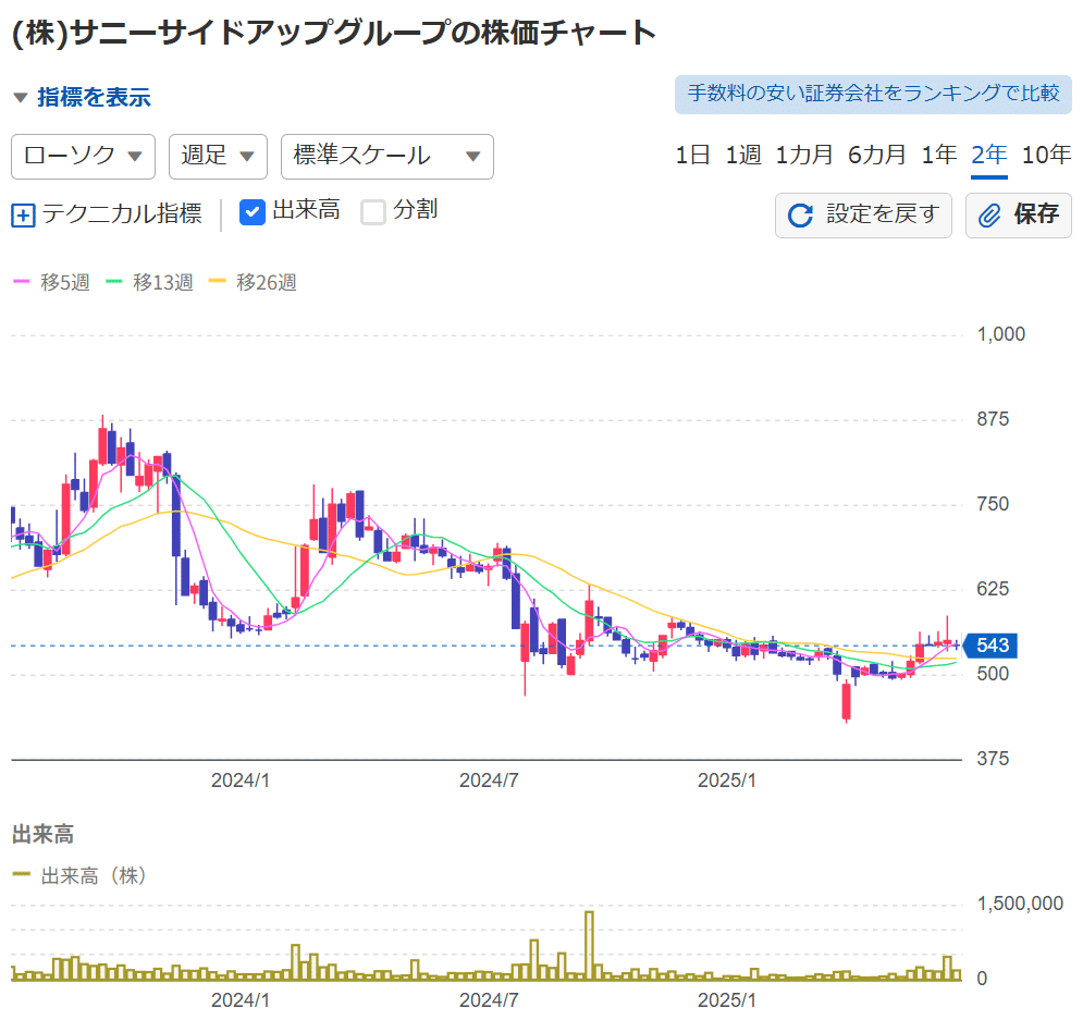 四季報2025年3集より 2180 サニーサイドアップグループを