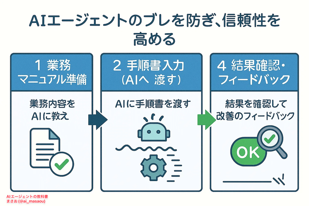 現場で活用するためのAIエージェント実践入門 (KS情報科学専門書) 現場で活用するためのAIエージェント実践入門 (KS情報科学専門書