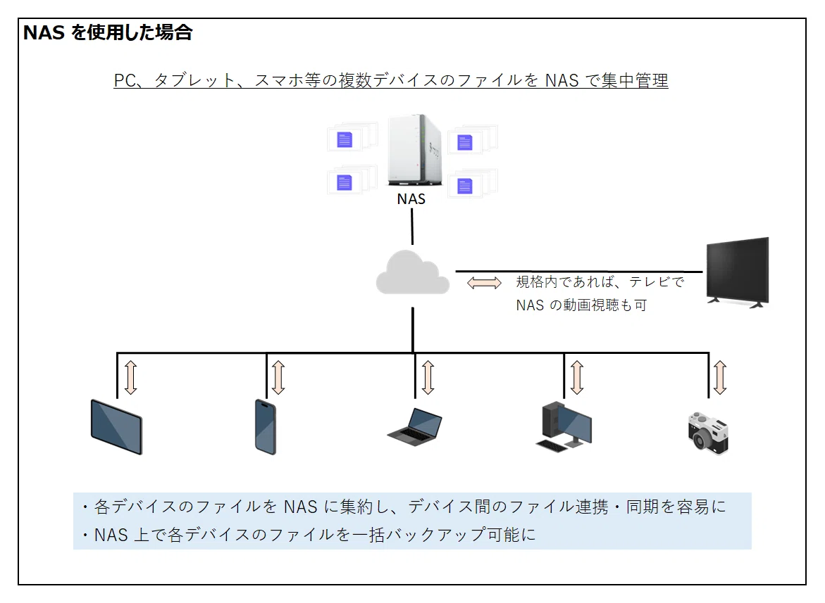 NAS のメリット