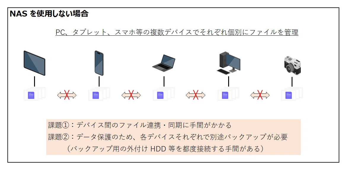 NAS を使用しないデメリット