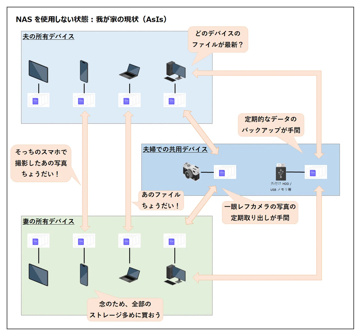 NAS を使用しない場合の現状課題 AsIs