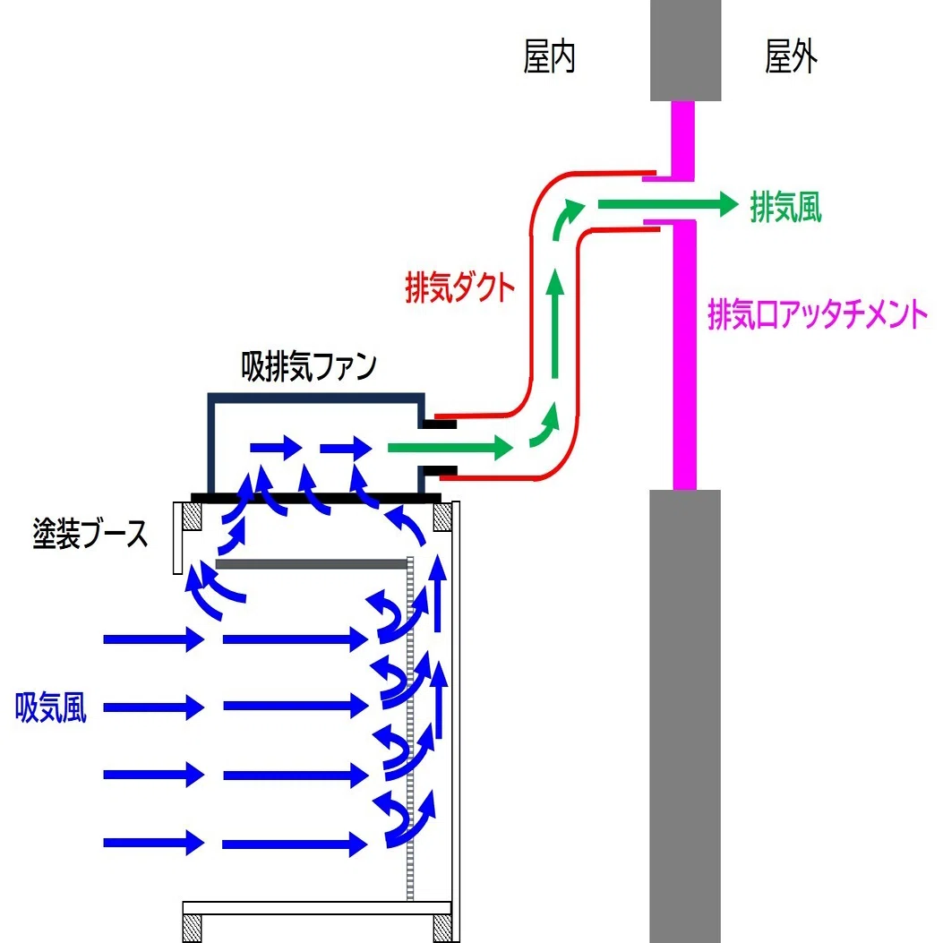 塗装ブースを生かすも殺すも排気次第！｜CraftSpaceLab