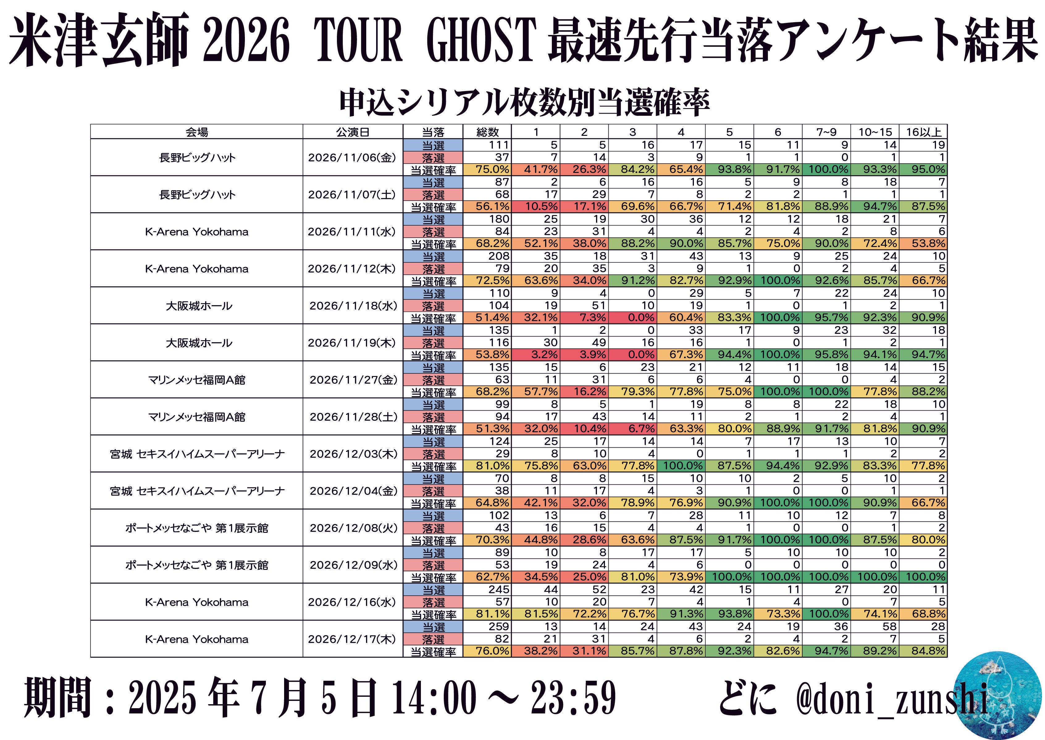 米津玄師2026 TOUR GHOST最速先行当落アンケート結果発表｜どに