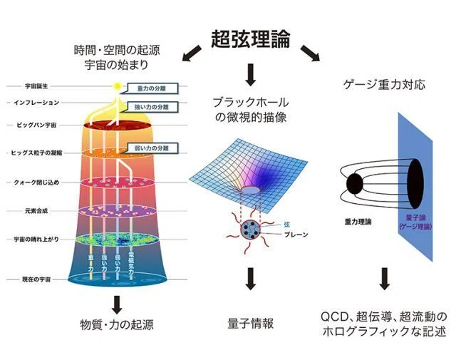 ビッグクエスチョンズ 物理】ひも理論とは何か？｜trafalgar