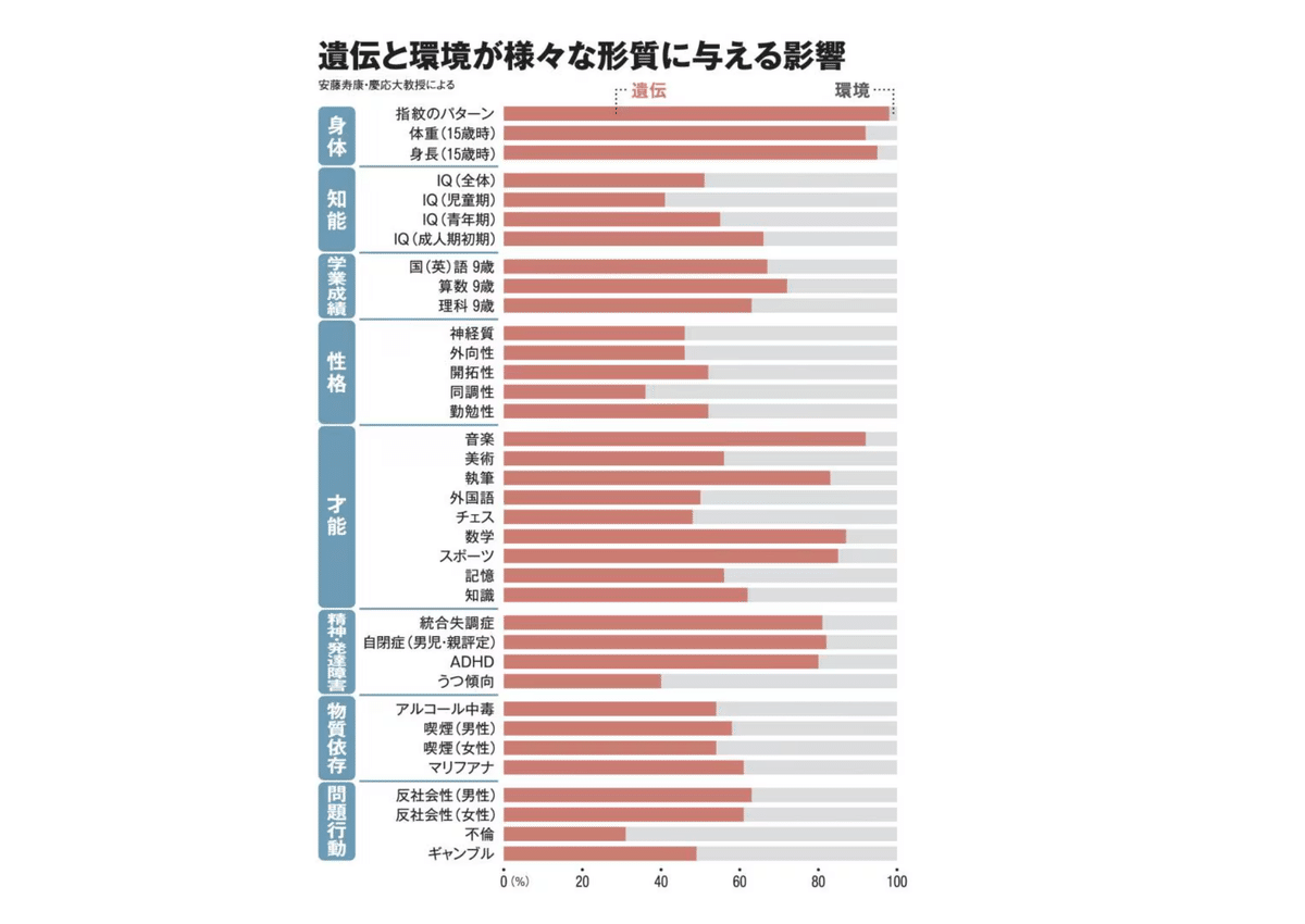 人生は遺伝する」という事実に対抗するシンプルな方法｜tanu