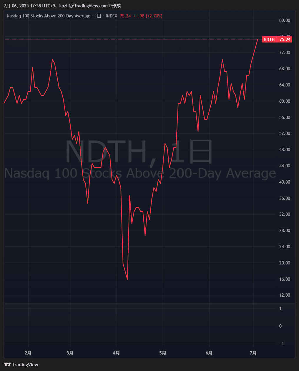 S&P500・ナスダック100のチャート分析【米国株6/30~7/4】｜Koji 投資家・トレーダー