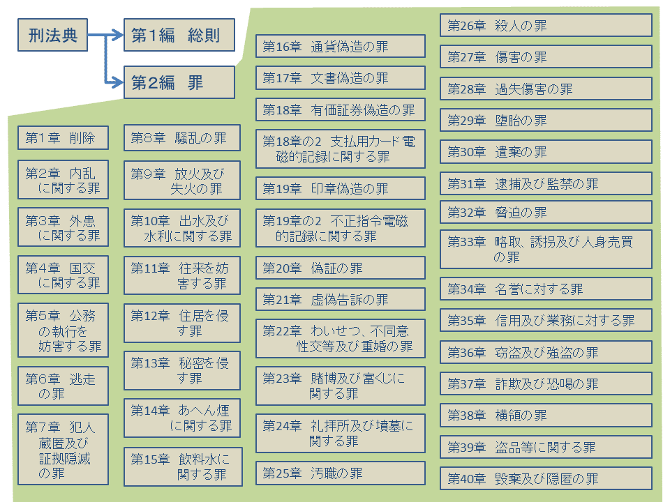 学ぼう‼刑法】入門編／各論01／刑法各論で学ぶこと／生命・身体
