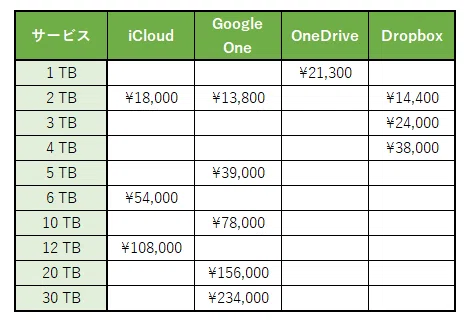 iCloud Google One OneDrive Dropbox GoogleOne 導入コスト イニシャルコスト