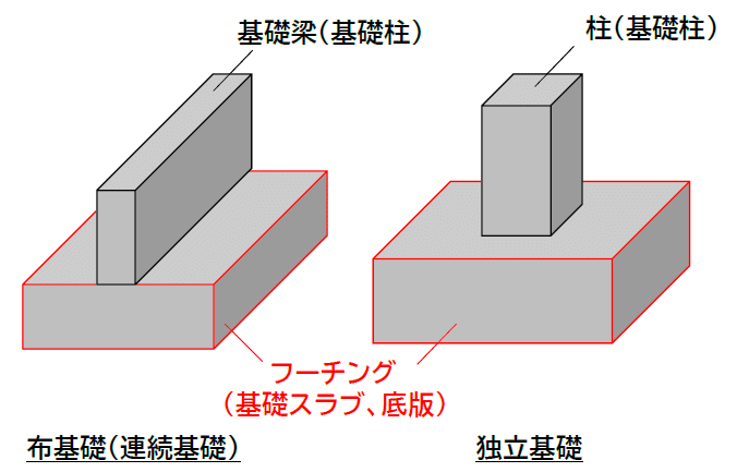 フーチングとは？建物を支える“足の裏”と地耐力の話｜ゼロ所長【ゼロ
