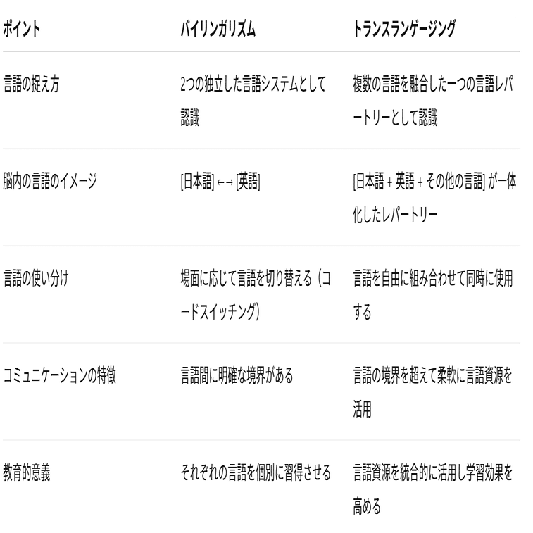 トランスランゲージングとは何か？〜バイリンガル・マルチリンガル教育