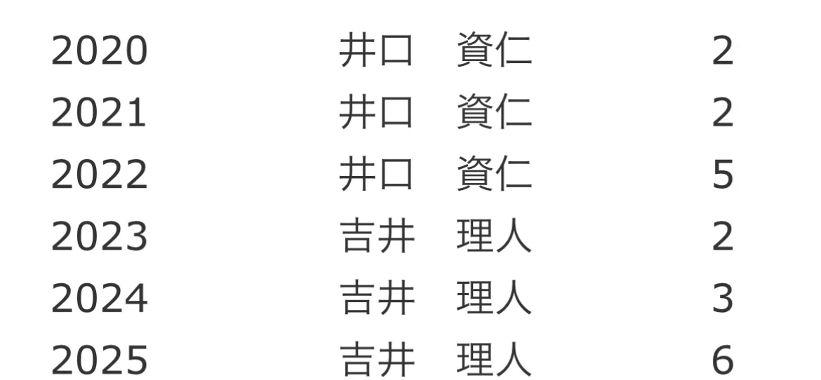 千葉ロッテマリーンズ選手紹介2025:List No.13｜まいたく