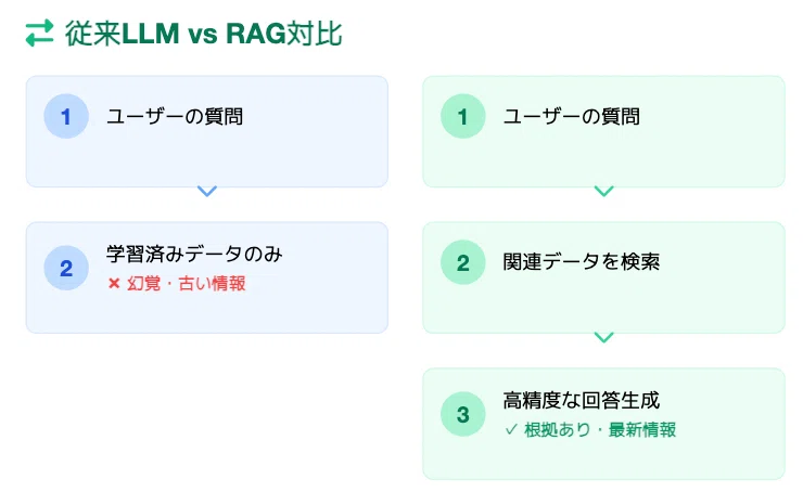 RAG｜図解で丸分かりガイド｜ハリソンAI