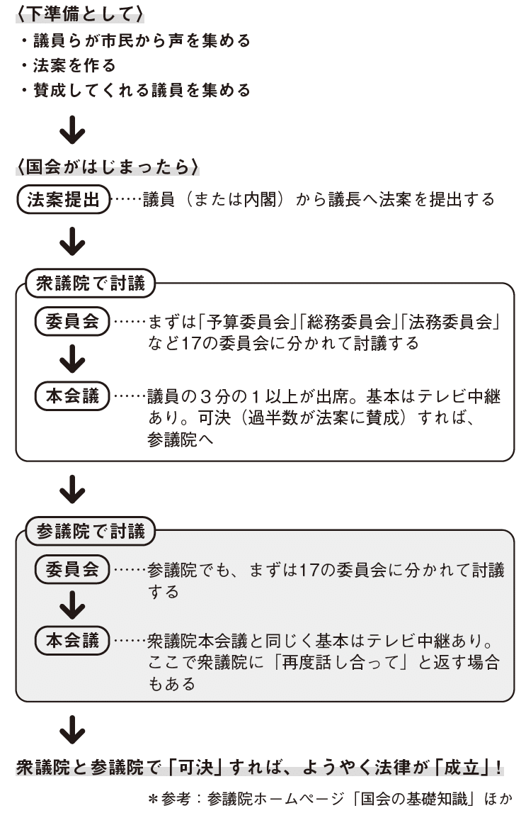 みんなの政治六法』から【第４章 ついに当選！ 議員バッジをつけるとき】を試し読み！｜青春オンライン