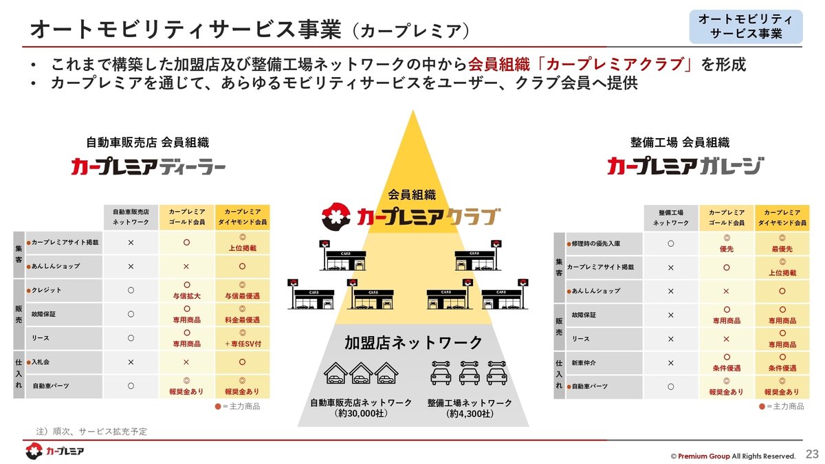 IR説明会／Q&A書き起こし】2025年6月21日(土)プレミアグループ株式会社 IR説明会 (証券コード:7199)ご登壇者：取締役常務執行役員  金澤友洋 様｜kenmo＠湘南投資勉強会