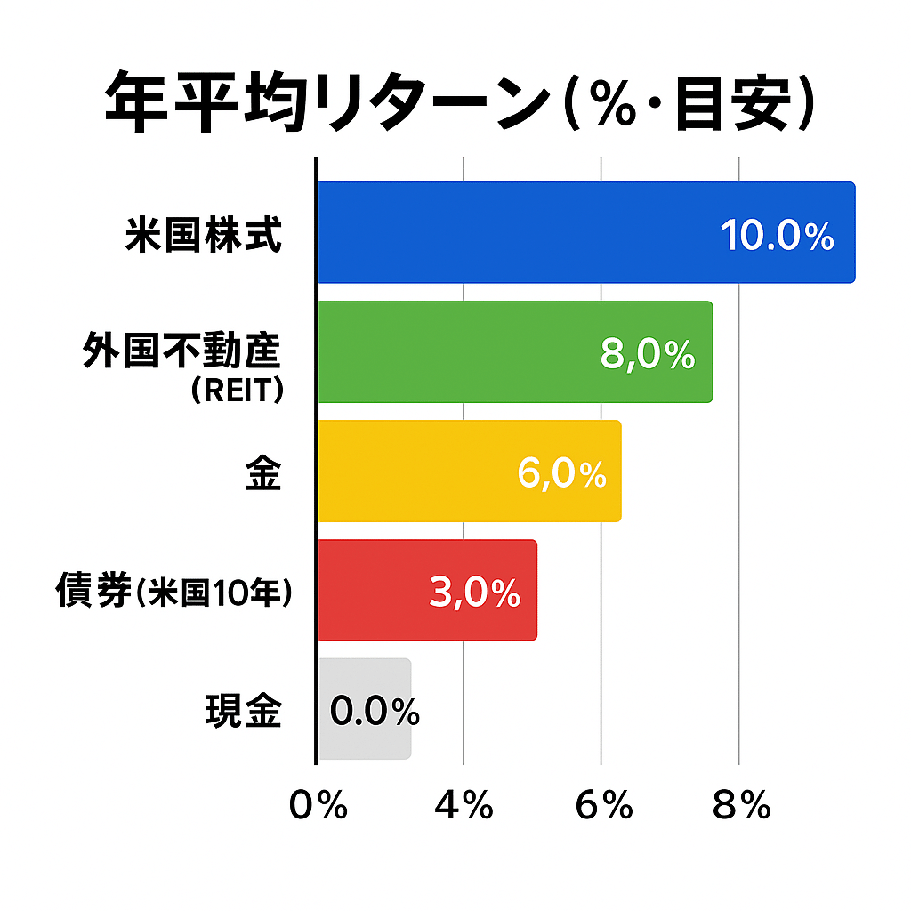 資産運用の基本】株式 vs 債券・金・不動産・現金｜リターン比較でわかる最適な選択｜ブルースカイ@ほったらかし米国株