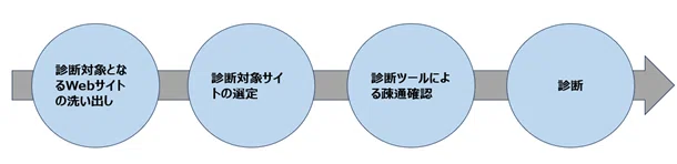 Lessons Learned from the Web Application Assessment Project (Part 1)｜Zizi