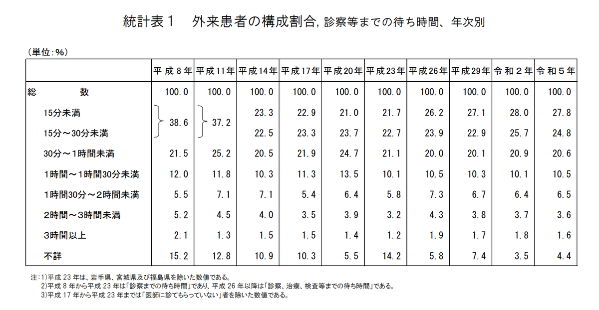 厚生労働省 令和5(2023)年受療行動調査のデータ