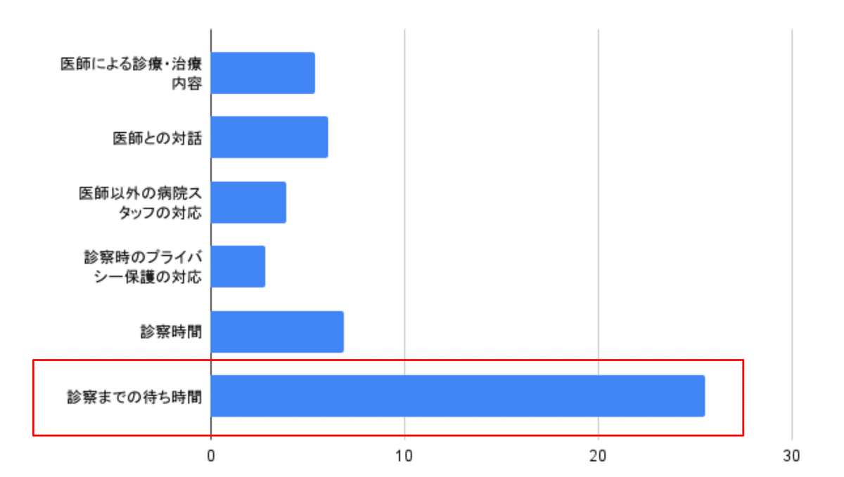 不満点ランキングのグラフ