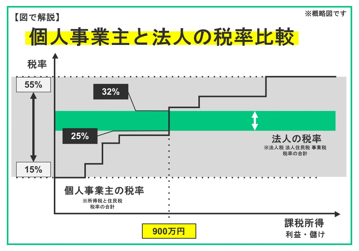法人vs個人事業主」結局どっちで始めればいい？（独立1年目の教科書