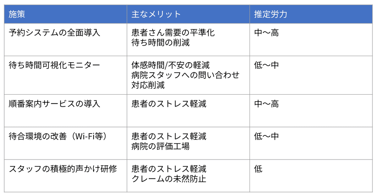 待ち時間対策の一例